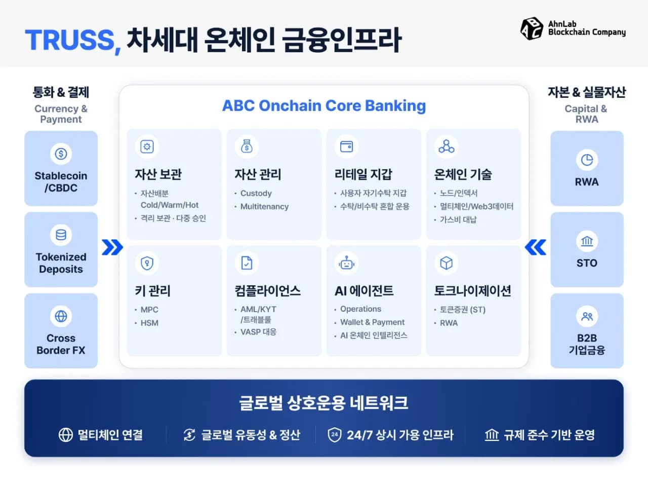 안랩블록체인컴퍼니, 금융권 내부망용 디지털자산 플랫폼 '트러스' 출시